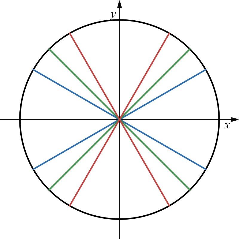 Unit Circle